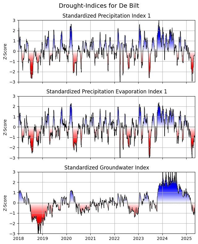 ../_images/examples_example03_drought_prediction_10_0.png