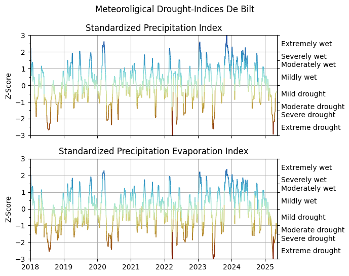 ../_images/examples_example03_drought_prediction_6_0.png