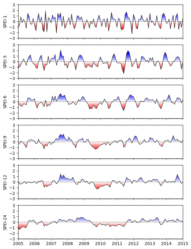 ../_images/examples_example05_multiyear_drought_9_1.png
