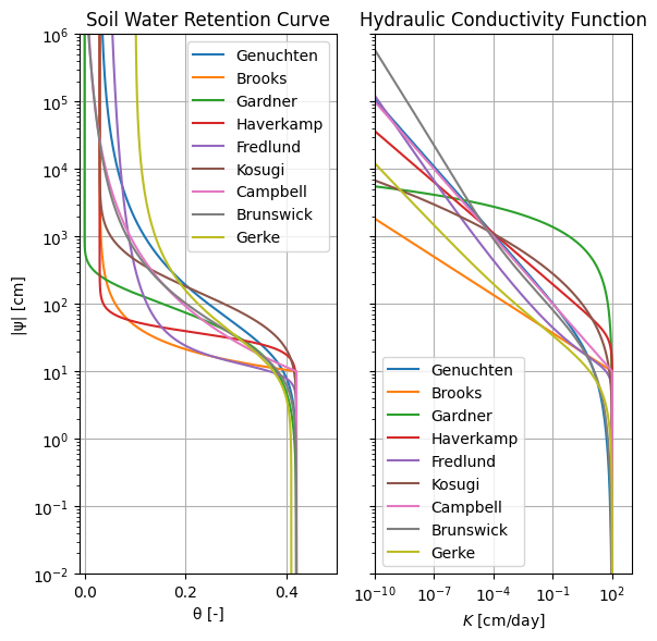 ../_images/examples_01_soil_models_16_1.png
